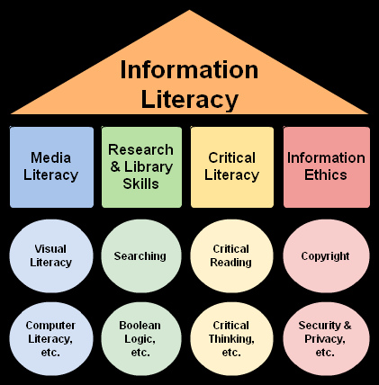 InformationLiteracy