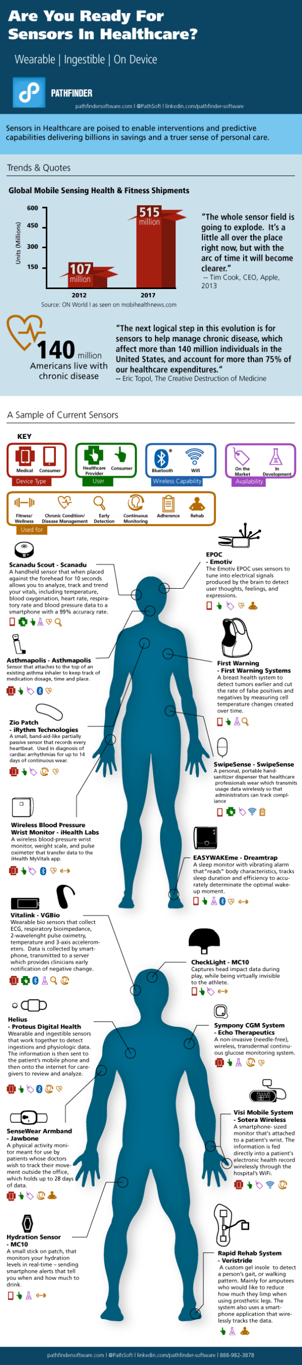 The-Growing-Impact-of-Sensors-in-Healthcare-Transformation-Infographic