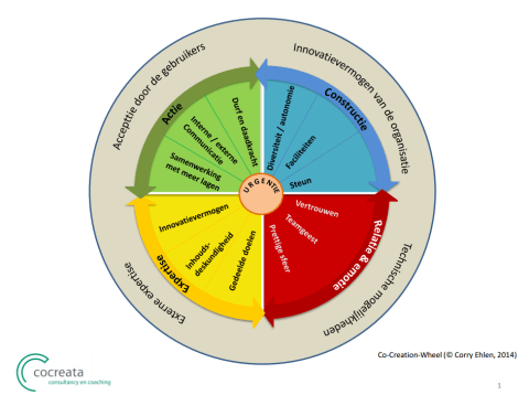 CoCreatieWiel