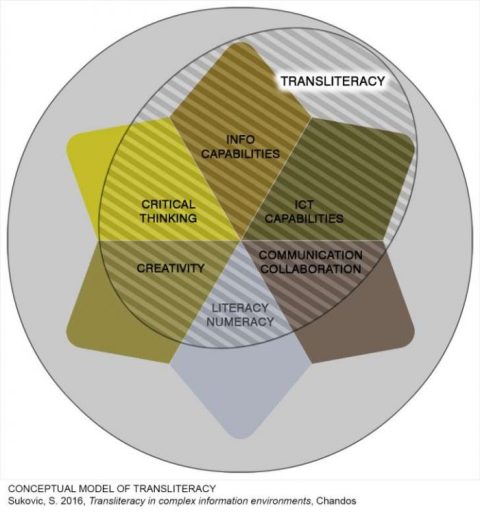 transliteracy-conceptual-model-sukovic